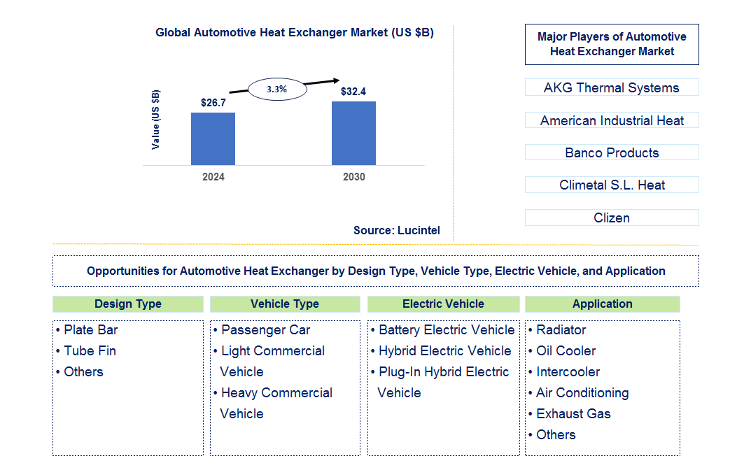 Automotive Heat Exchanger Trends and Forecast